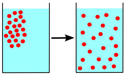 Illlustration of Diffusion