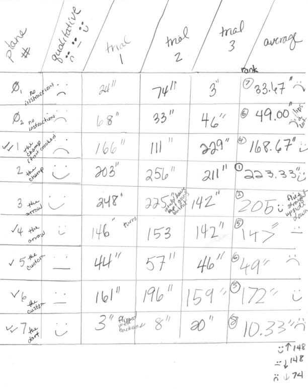 Data from paper airplane flight experiment.